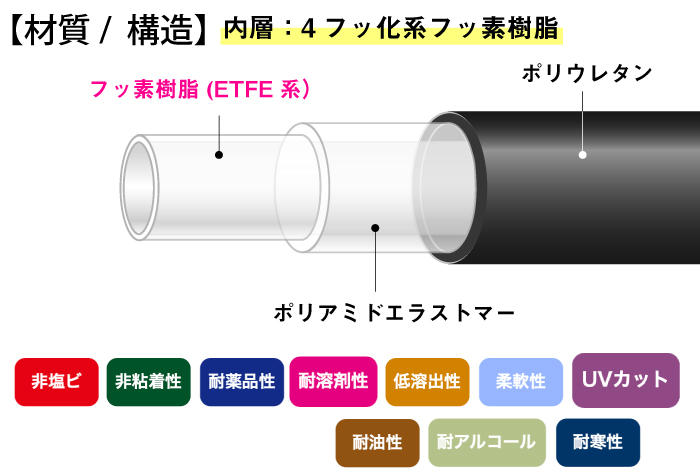 ｽｰﾊﾟｰ柔軟ﾌｯ素ﾁｭｰﾌﾞ黒 E-SJBK-4×6 (20m巻) | コクゴeネット