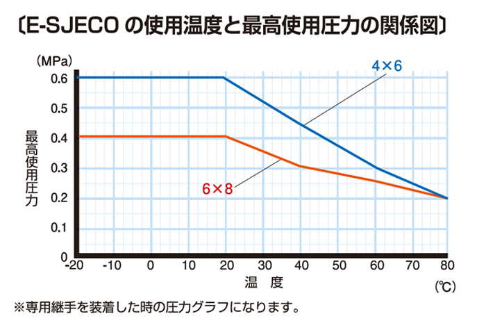 スーパー柔軟フッ素チューブ(ｴｺﾌﾚﾝﾄﾞﾘｰ) E-SJECO-6×8 (20m巻)
