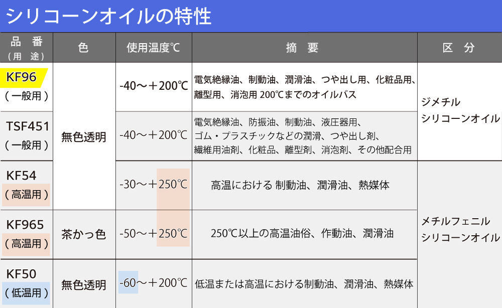 シリコーンオイル ＫＦ９６ １０００ＣＳ （一般用） １Ｋｇ入