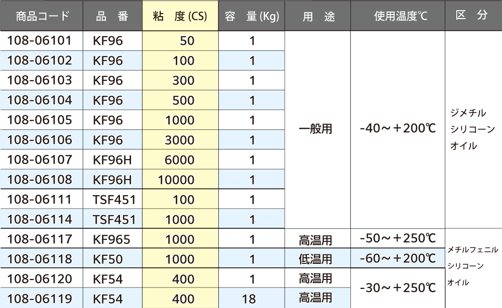 シリコーンオイル ＫＦ９６ １０００ＣＳ （一般用） １Ｋｇ入