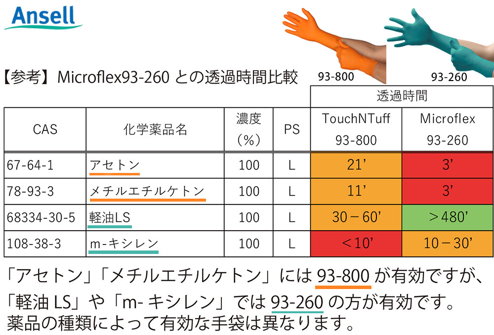 タッチエヌタフ 93-800(JIS T 8116準拠品）化学防護ディスポ手袋