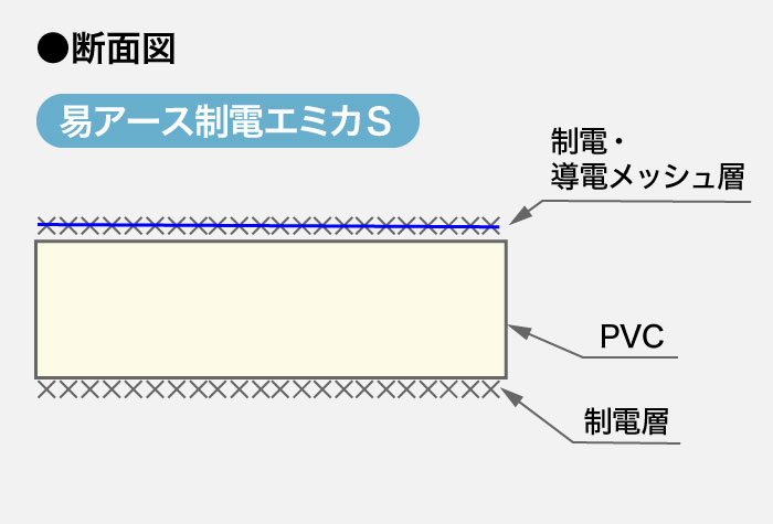 PVC制電ｼｰﾄ ｴﾐｶ (電磁波ｼｰﾙﾄﾞﾌﾟﾚｰﾄ) TEND57600 3TX1000mmX2000mm
