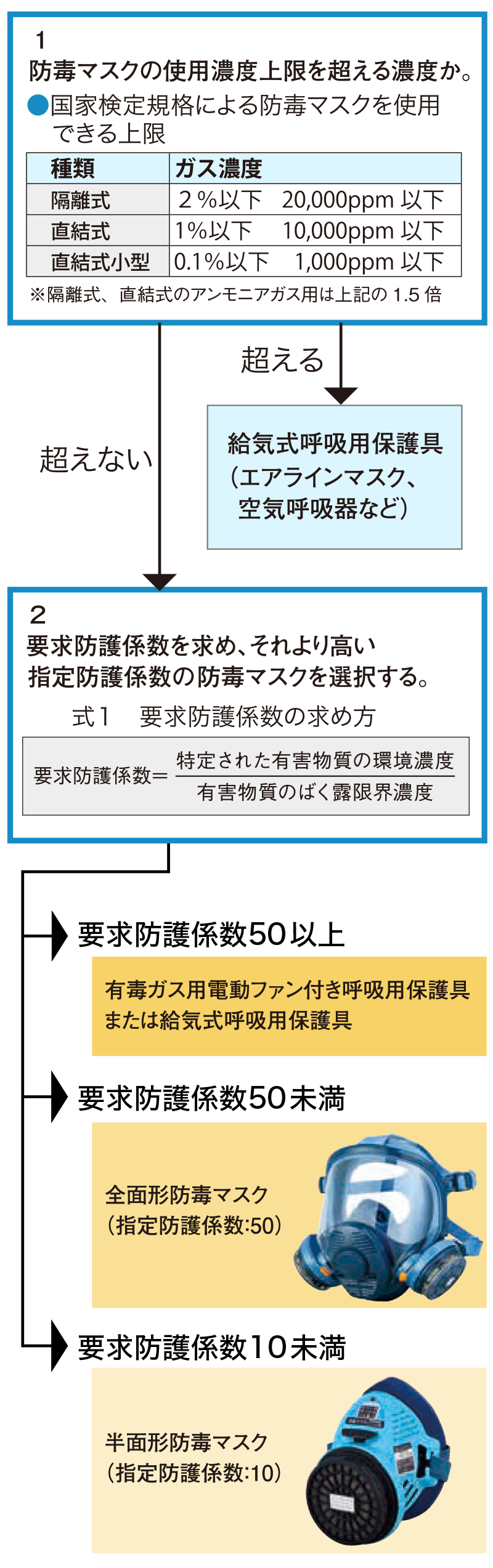 化学防護マスクの選び方や製品についてのご案内【化学防護手袋・保護具の着用義務化】｜コクゴeネット